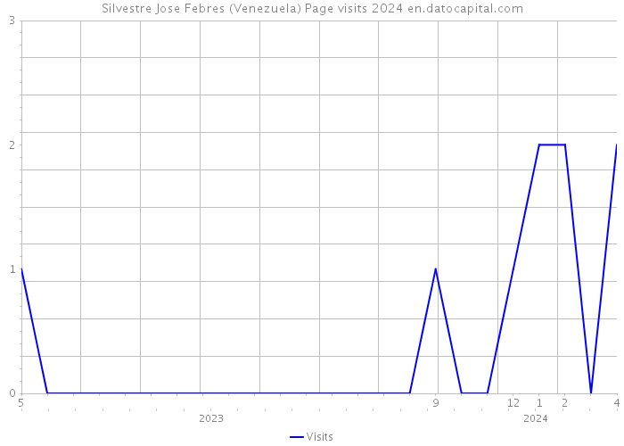 Silvestre Jose Febres (Venezuela) Page visits 2024 