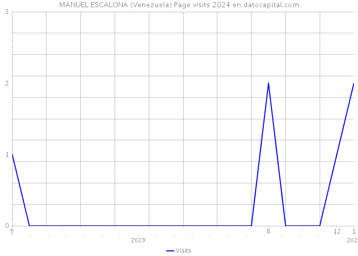 MANUEL ESCALONA (Venezuela) Page visits 2024 