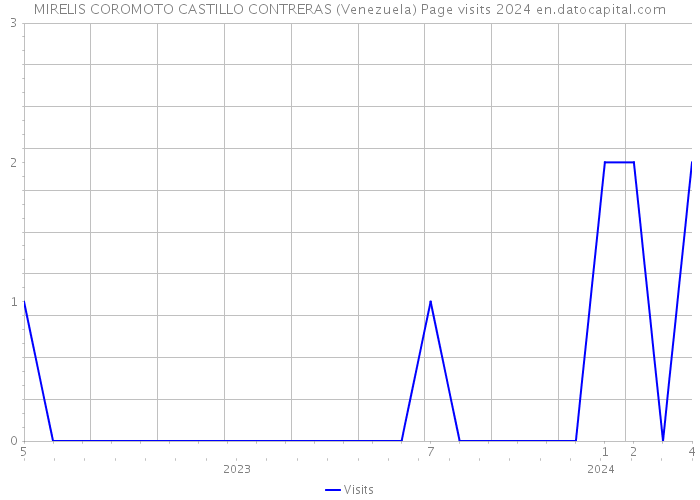 MIRELIS COROMOTO CASTILLO CONTRERAS (Venezuela) Page visits 2024 