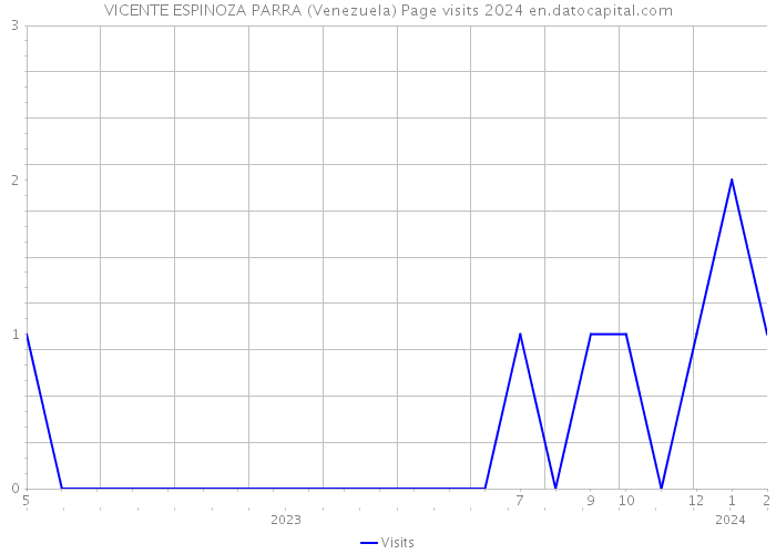 VICENTE ESPINOZA PARRA (Venezuela) Page visits 2024 