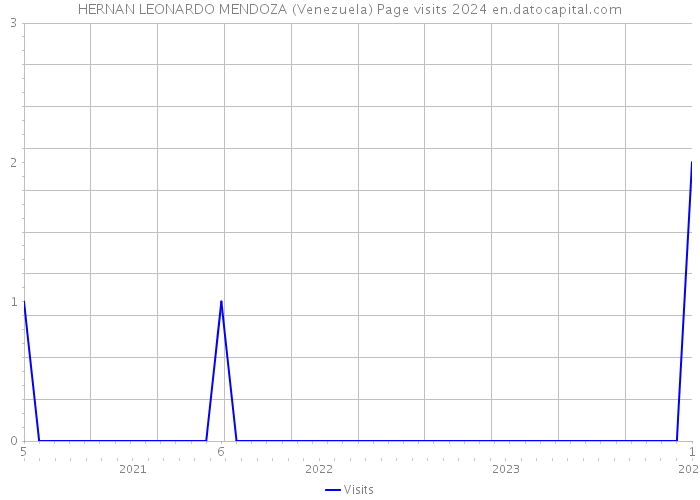 HERNAN LEONARDO MENDOZA (Venezuela) Page visits 2024 