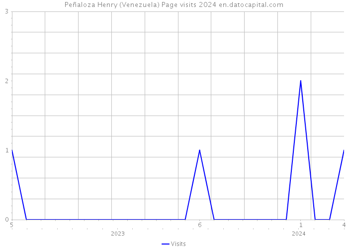 Peñaloza Henry (Venezuela) Page visits 2024 