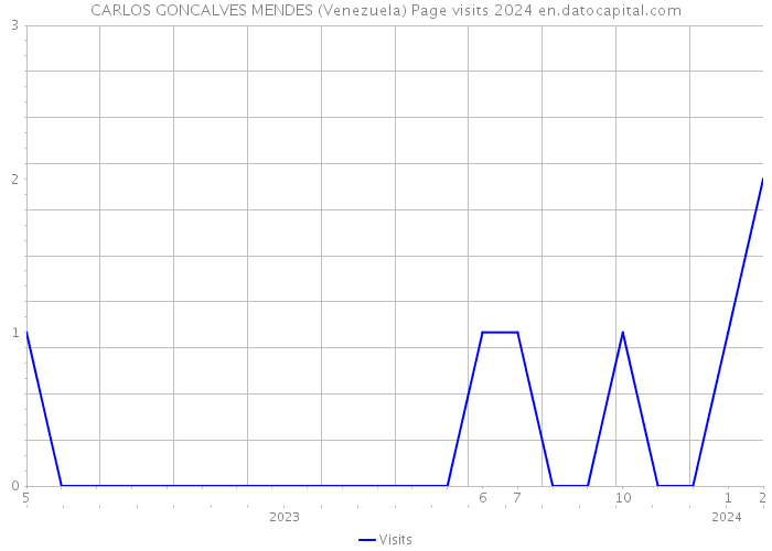 CARLOS GONCALVES MENDES (Venezuela) Page visits 2024 