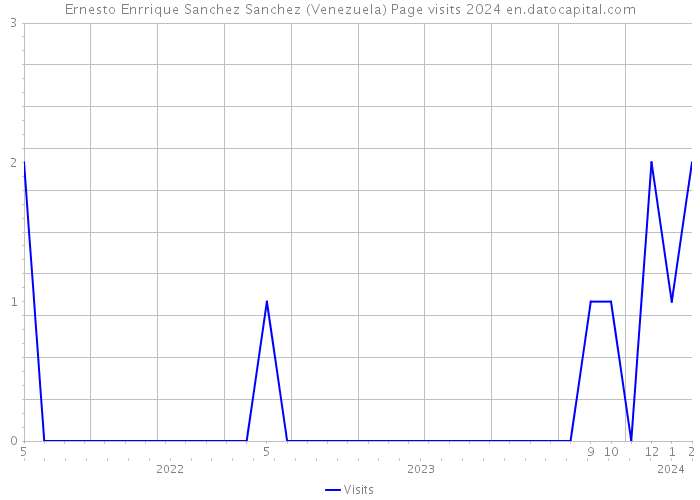 Ernesto Enrrique Sanchez Sanchez (Venezuela) Page visits 2024 