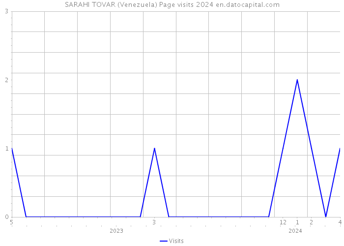 SARAHI TOVAR (Venezuela) Page visits 2024 