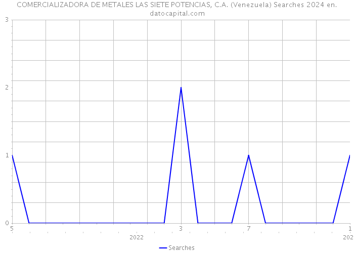 COMERCIALIZADORA DE METALES LAS SIETE POTENCIAS, C.A. (Venezuela) Searches 2024 