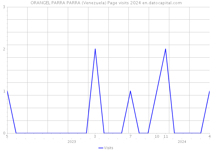 ORANGEL PARRA PARRA (Venezuela) Page visits 2024 