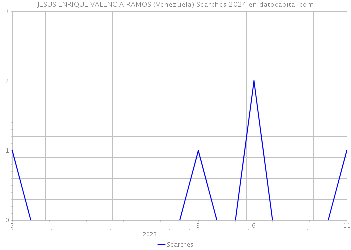 JESUS ENRIQUE VALENCIA RAMOS (Venezuela) Searches 2024 