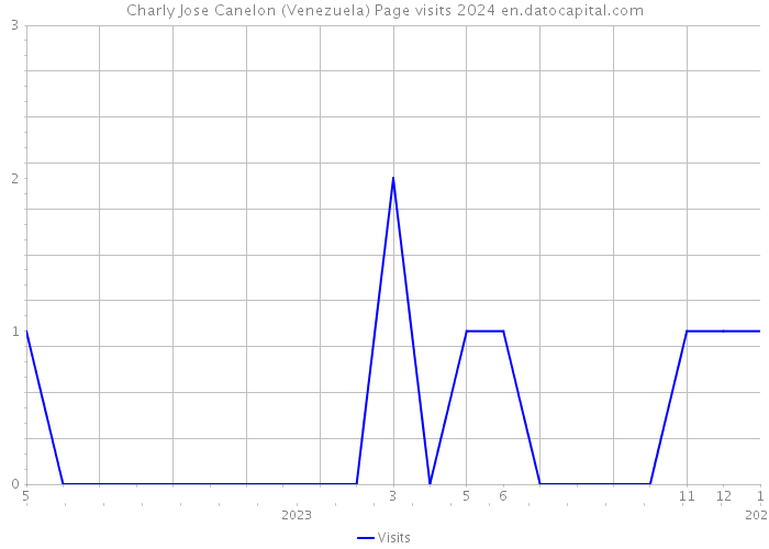 Charly Jose Canelon (Venezuela) Page visits 2024 