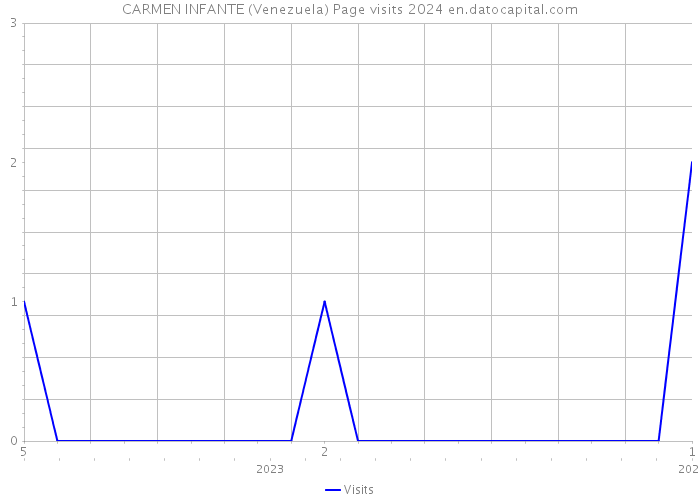 CARMEN INFANTE (Venezuela) Page visits 2024 