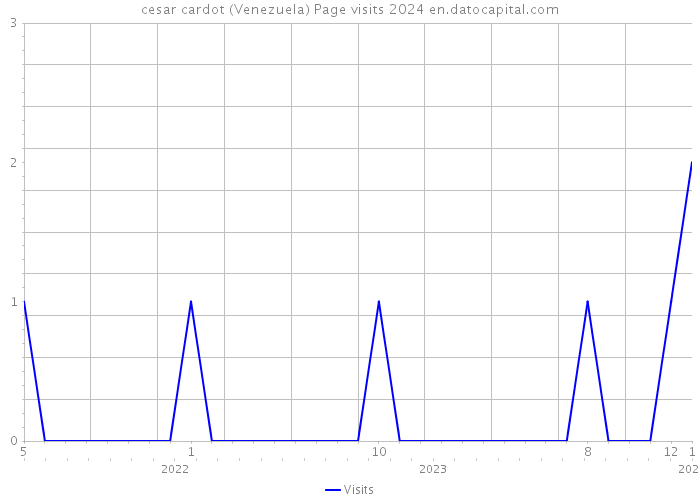 cesar cardot (Venezuela) Page visits 2024 
