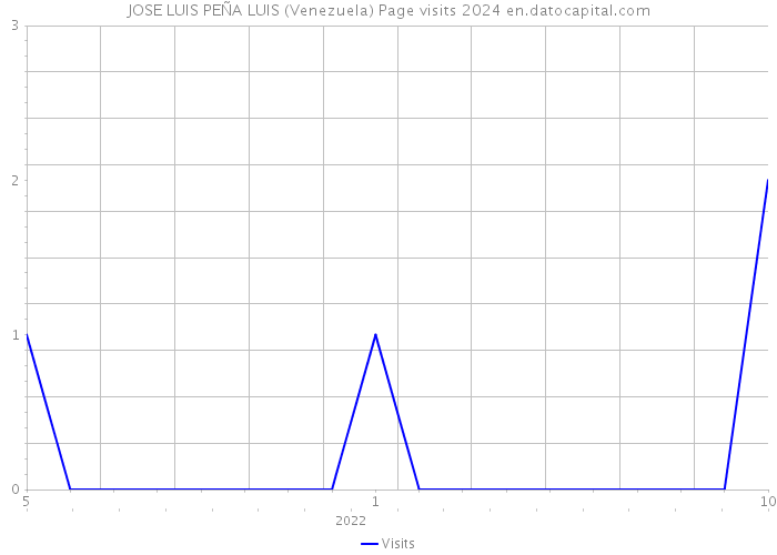 JOSE LUIS PEÑA LUIS (Venezuela) Page visits 2024 