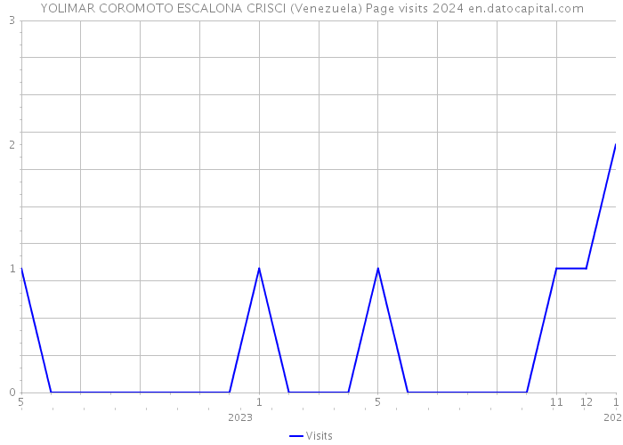 YOLIMAR COROMOTO ESCALONA CRISCI (Venezuela) Page visits 2024 