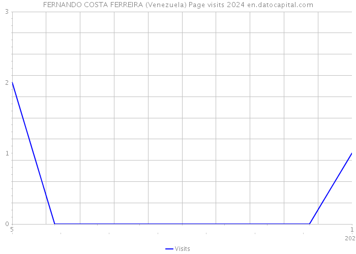 FERNANDO COSTA FERREIRA (Venezuela) Page visits 2024 