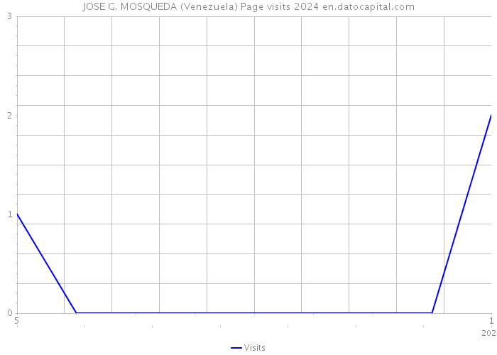 JOSE G. MOSQUEDA (Venezuela) Page visits 2024 