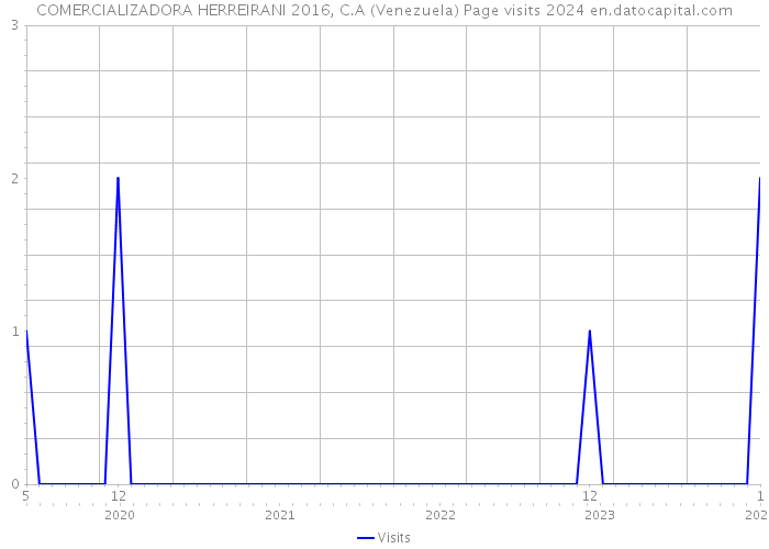 COMERCIALIZADORA HERREIRANI 2016, C.A (Venezuela) Page visits 2024 