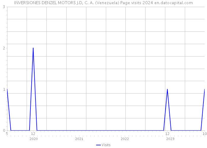 INVERSIONES DENZEL MOTORS J.D, C. A. (Venezuela) Page visits 2024 