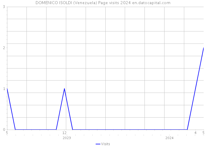 DOMENICO ISOLDI (Venezuela) Page visits 2024 