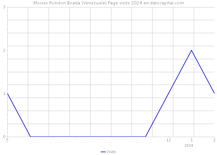 Moises Rondon Boada (Venezuela) Page visits 2024 