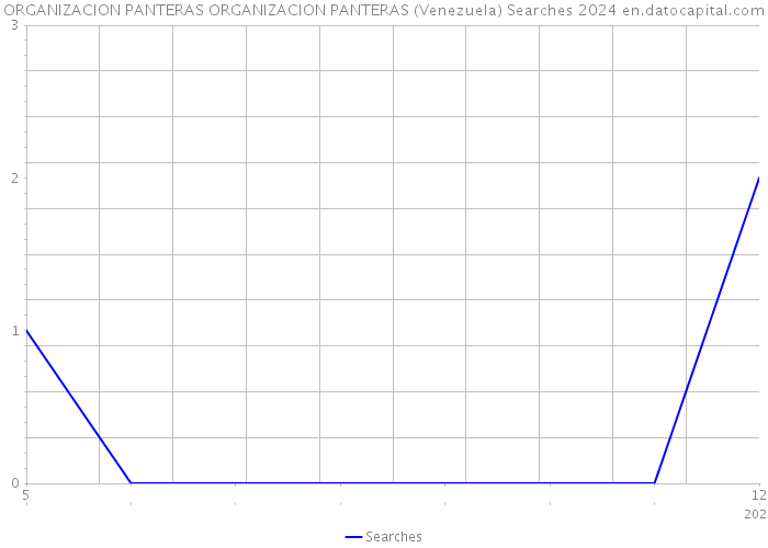 ORGANIZACION PANTERAS ORGANIZACION PANTERAS (Venezuela) Searches 2024 
