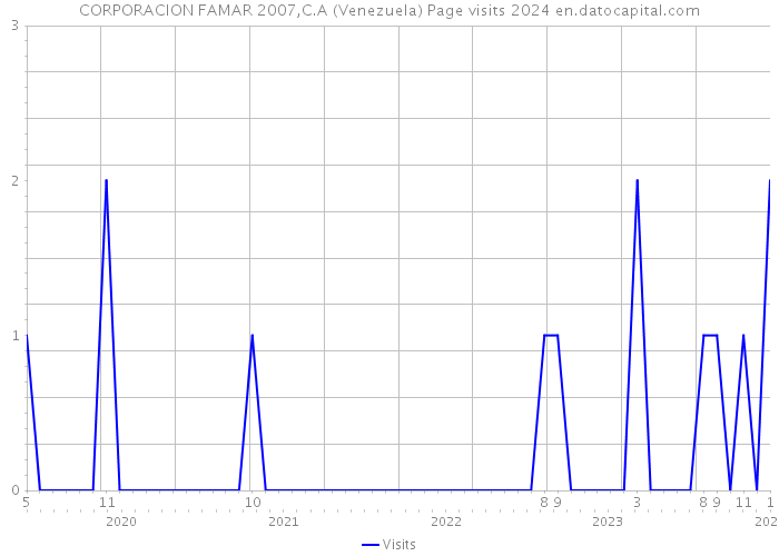 CORPORACION FAMAR 2007,C.A (Venezuela) Page visits 2024 