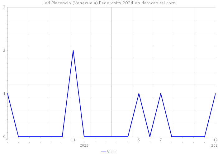 Led Placencio (Venezuela) Page visits 2024 