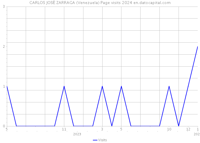 CARLOS JOSÈ ZARRAGA (Venezuela) Page visits 2024 