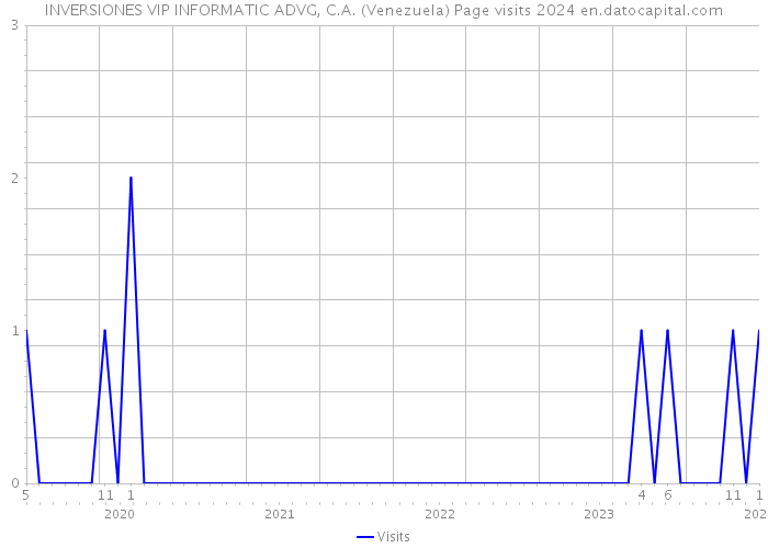 INVERSIONES VIP INFORMATIC ADVG, C.A. (Venezuela) Page visits 2024 