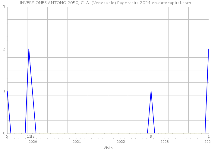 INVERSIONES ANTONO 2050, C. A. (Venezuela) Page visits 2024 