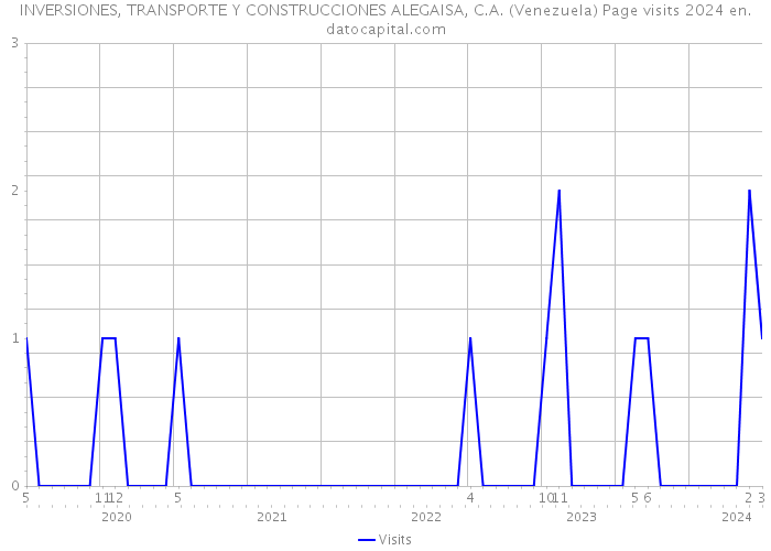 INVERSIONES, TRANSPORTE Y CONSTRUCCIONES ALEGAISA, C.A. (Venezuela) Page visits 2024 