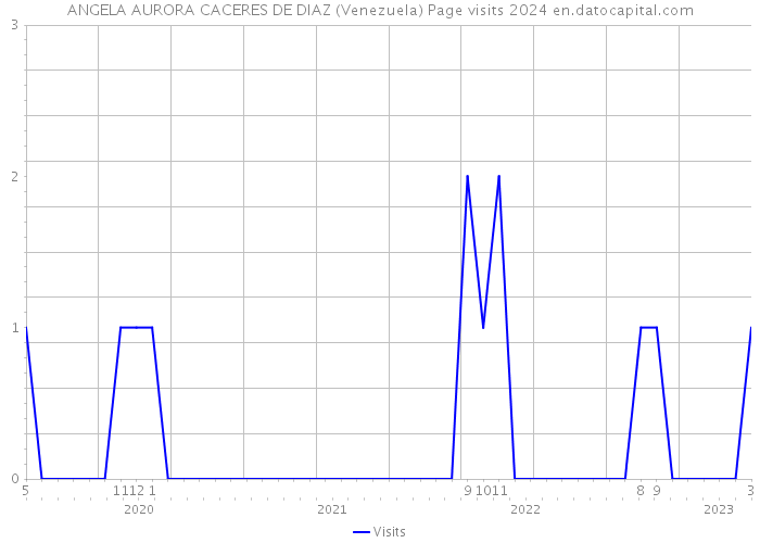 ANGELA AURORA CACERES DE DIAZ (Venezuela) Page visits 2024 