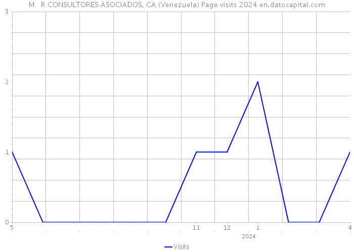 M + R CONSULTORES ASOCIADOS, CA (Venezuela) Page visits 2024 