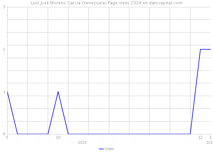Luis José Moreno García (Venezuela) Page visits 2024 