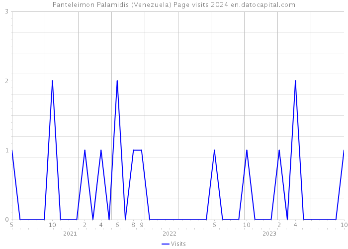 Panteleimon Palamidis (Venezuela) Page visits 2024 