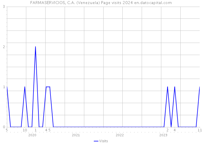 FARMASERVICIOS, C.A. (Venezuela) Page visits 2024 
