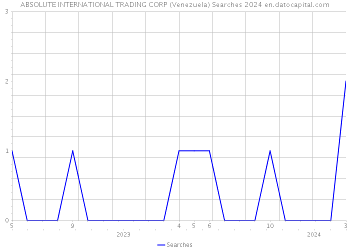 ABSOLUTE INTERNATIONAL TRADING CORP (Venezuela) Searches 2024 
