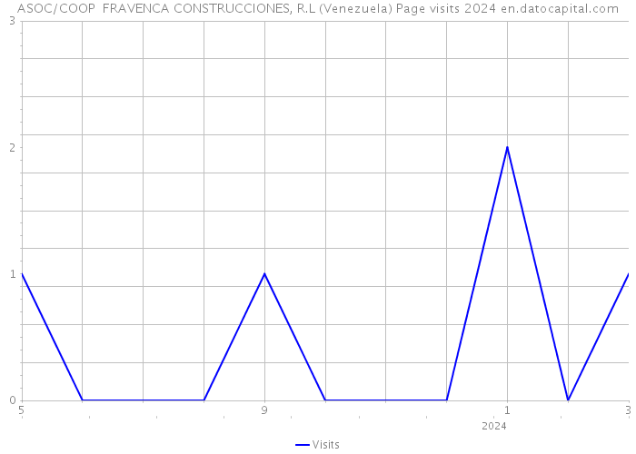 ASOC/COOP FRAVENCA CONSTRUCCIONES, R.L (Venezuela) Page visits 2024 
