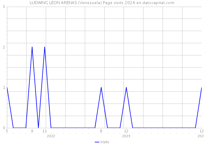 LUDWING LEON ARENAS (Venezuela) Page visits 2024 