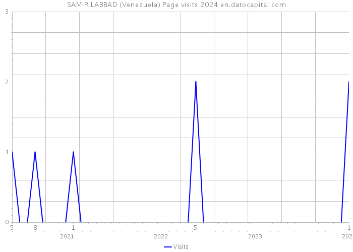 SAMIR LABBAD (Venezuela) Page visits 2024 