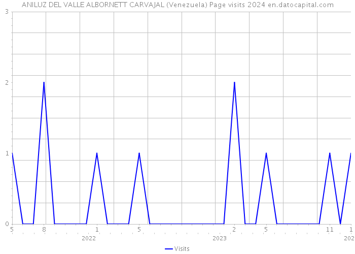 ANILUZ DEL VALLE ALBORNETT CARVAJAL (Venezuela) Page visits 2024 
