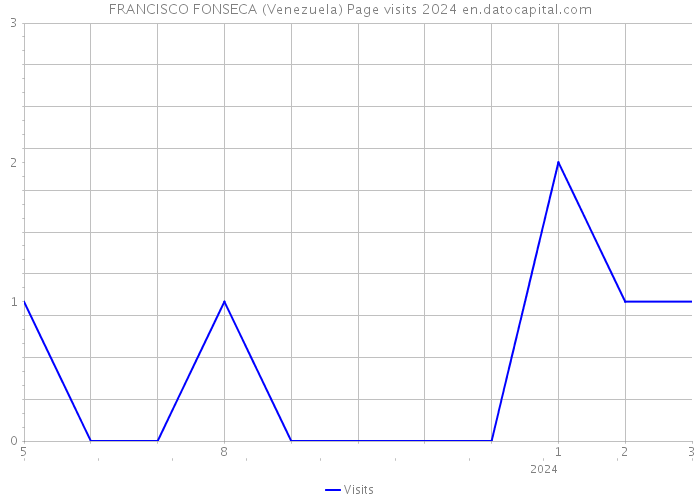 FRANCISCO FONSECA (Venezuela) Page visits 2024 