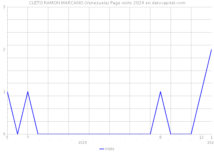 CLETO RAMON MARCANO (Venezuela) Page visits 2024 