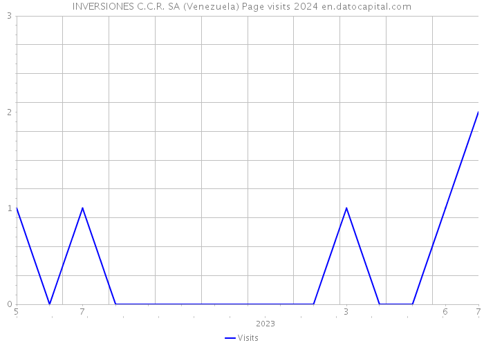 INVERSIONES C.C.R. SA (Venezuela) Page visits 2024 