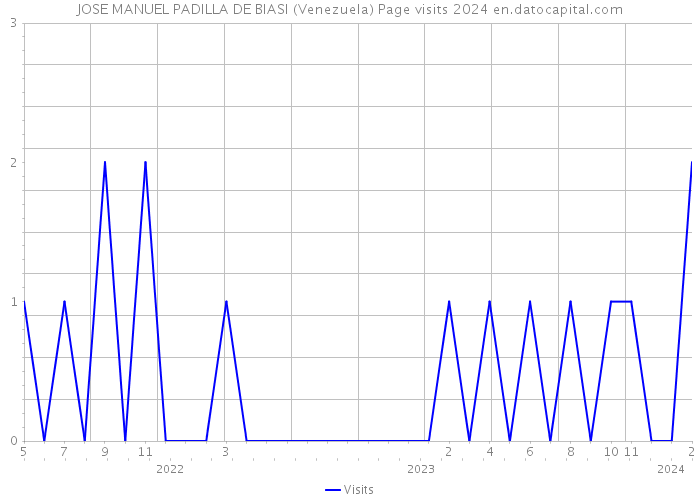 JOSE MANUEL PADILLA DE BIASI (Venezuela) Page visits 2024 