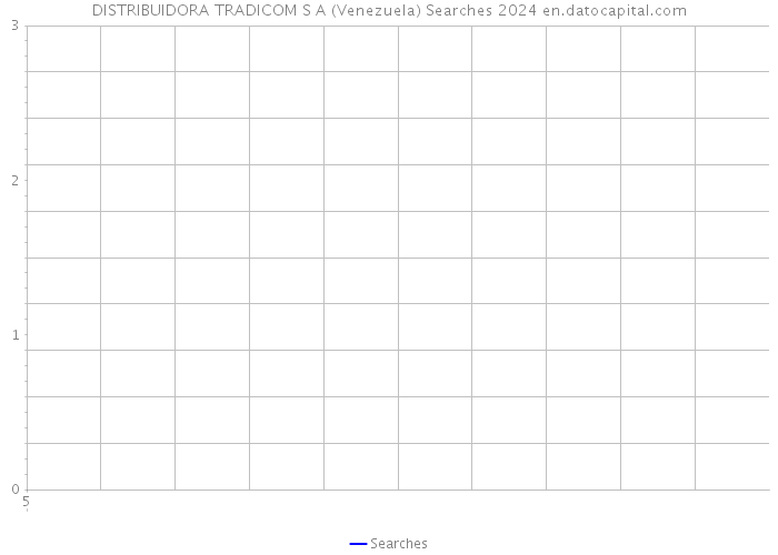 DISTRIBUIDORA TRADICOM S A (Venezuela) Searches 2024 