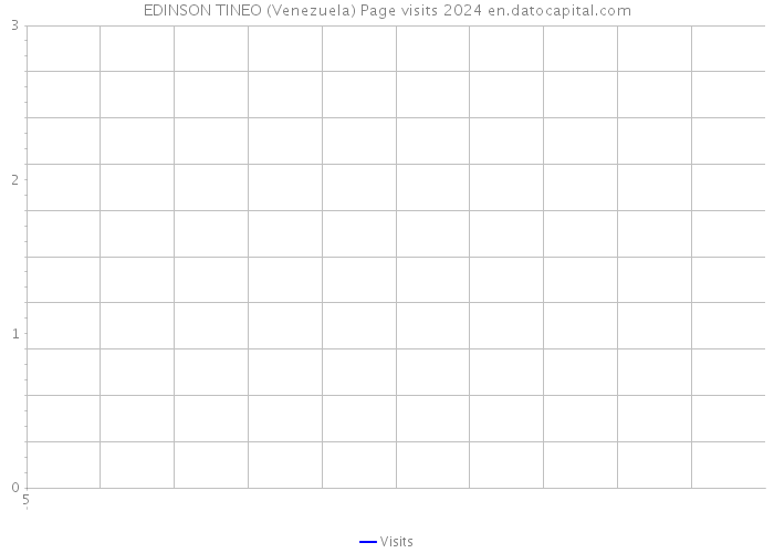 EDINSON TINEO (Venezuela) Page visits 2024 