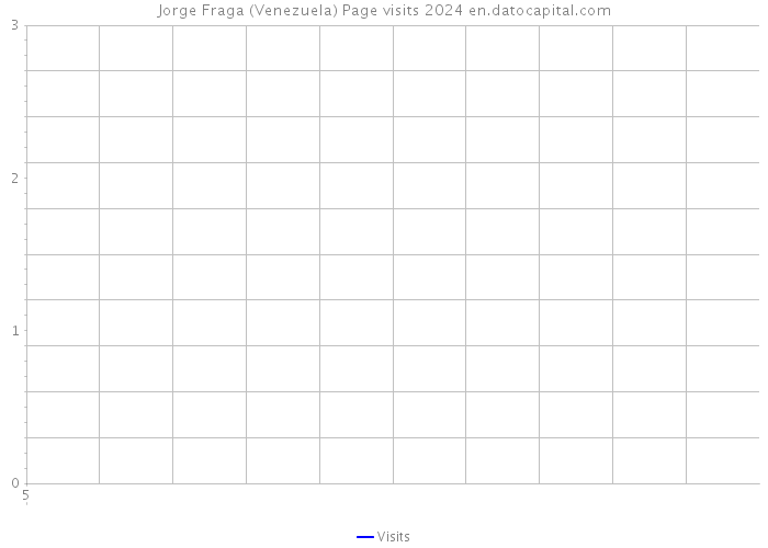 Jorge Fraga (Venezuela) Page visits 2024 