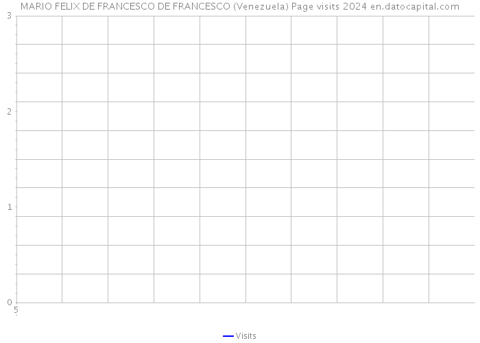 MARIO FELIX DE FRANCESCO DE FRANCESCO (Venezuela) Page visits 2024 