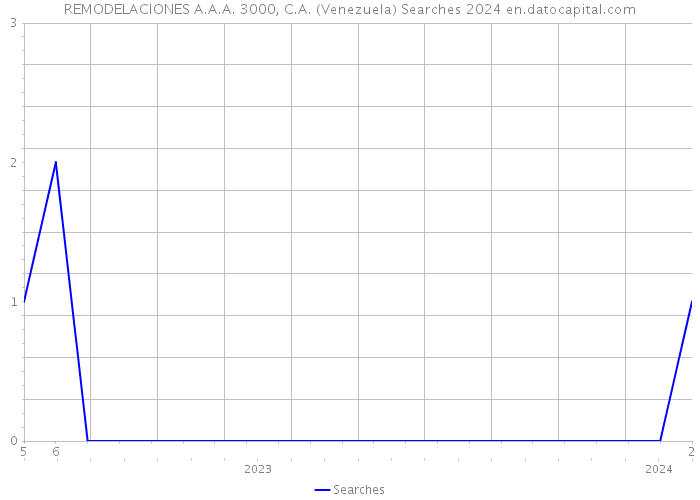 REMODELACIONES A.A.A. 3000, C.A. (Venezuela) Searches 2024 