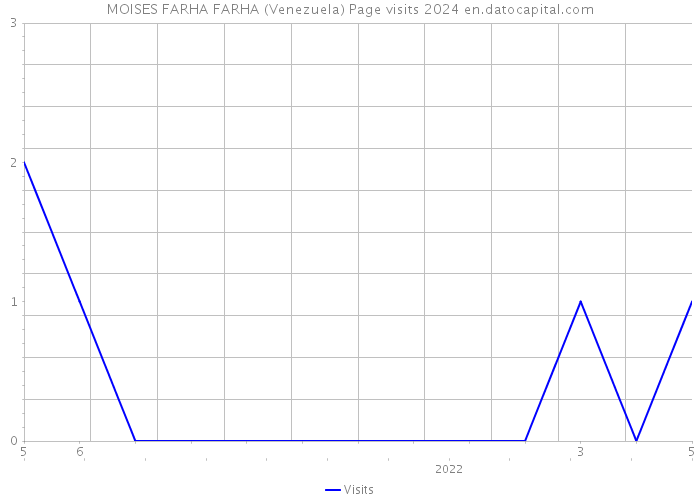 MOISES FARHA FARHA (Venezuela) Page visits 2024 